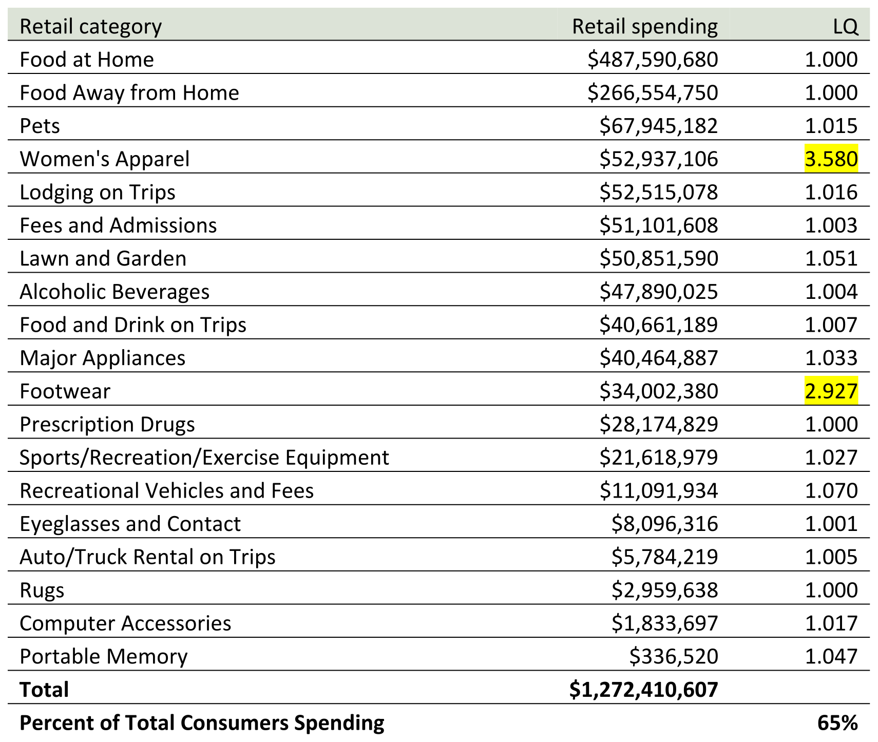 REtail Summary Chart